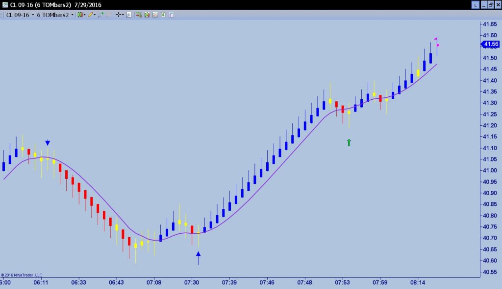 In this chart image we see more examples of Stunningly Perfect Entries all resulting in cash in your pocket. Now watch the video below, try Double-Tail and Pivot-Scalper for 21 days and make money for life.