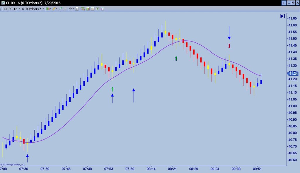 In the chart image above you can clearly see how Double-Tail gives Stunningly Perfect Entries. Once you watch Joel’s 2 minute video below over and over you will Master these entries like a Pro and make money for life.